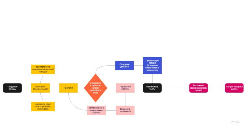 Файл:План проекта.jpeg